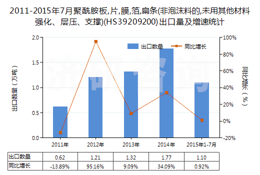2011-2015年7月聚酰胺板,片,膜,箔,扁條(非泡沫料的,未用其他材料強(qiáng)化、層壓、支撐)(HS39209200)出口量及增速統(tǒng)計(jì)